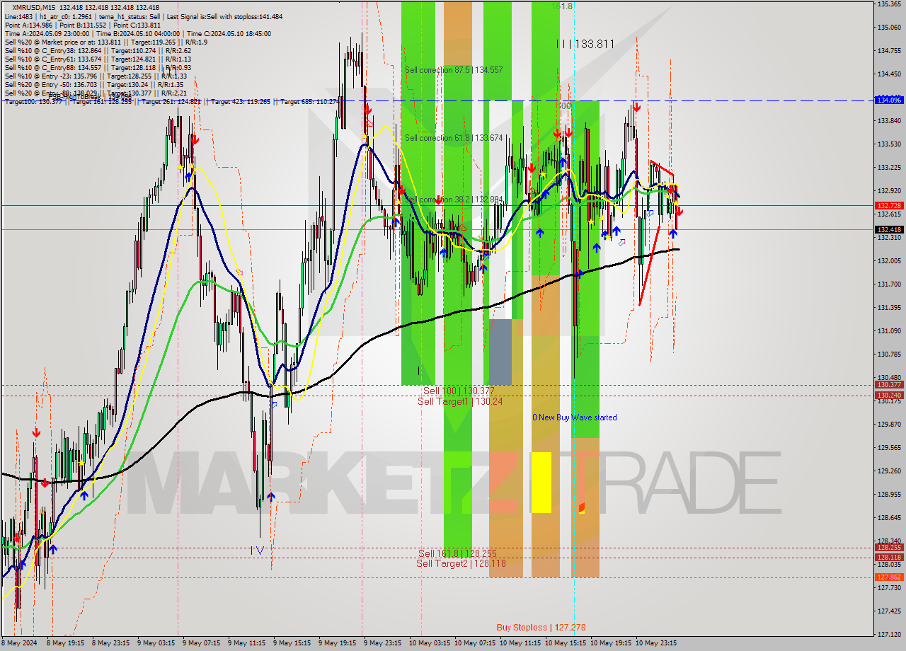 XMRUSD M15 Analysis XMRUSD M15 Signal