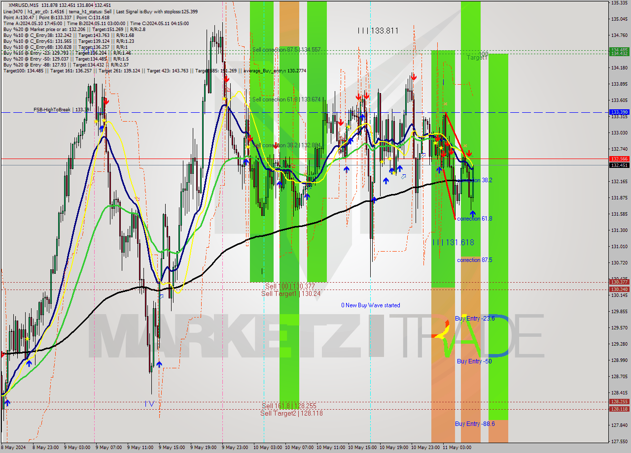 XMRUSD M15 Analysis XMRUSD M15 Signal