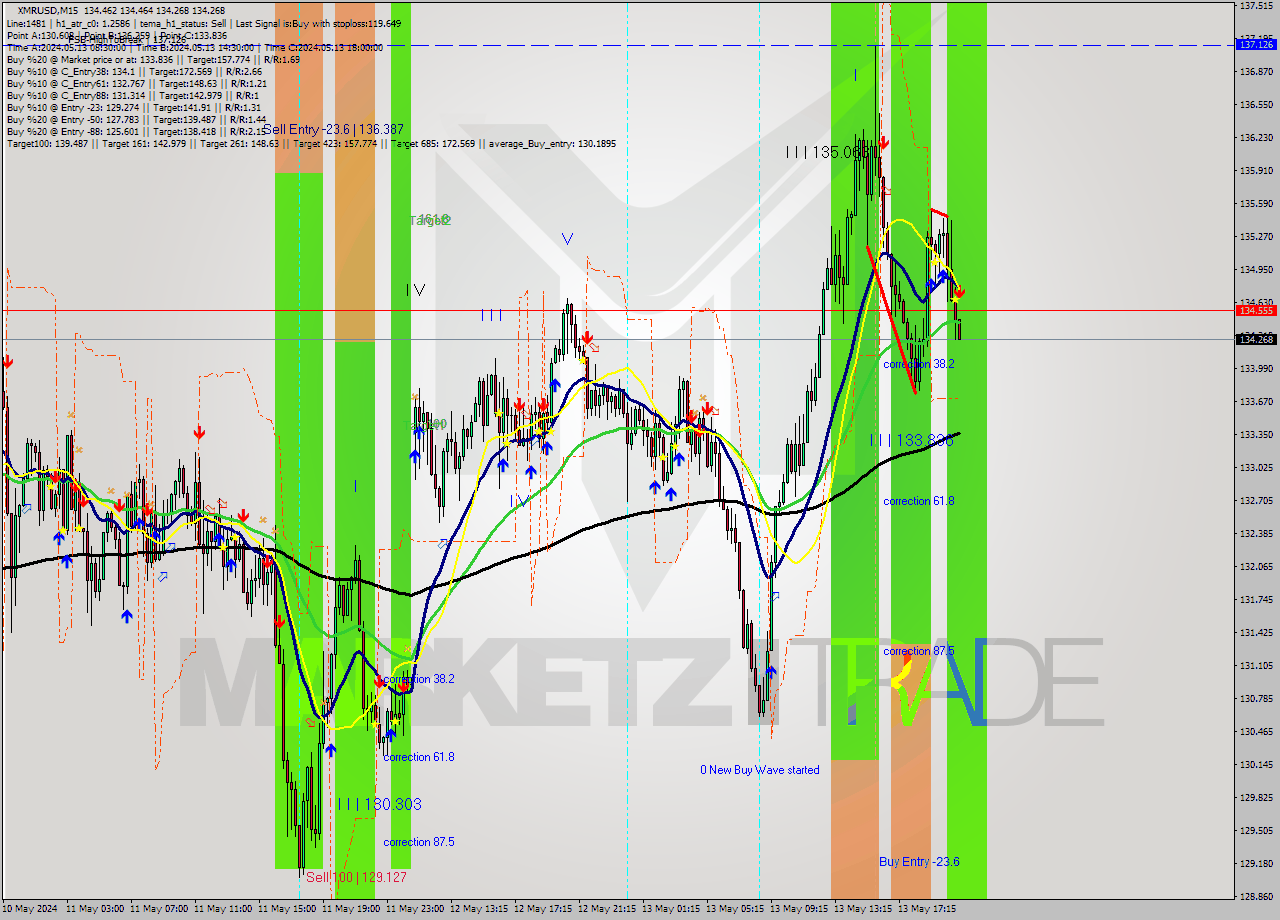 XMRUSD M15 Analysis XMRUSD M15 Signal