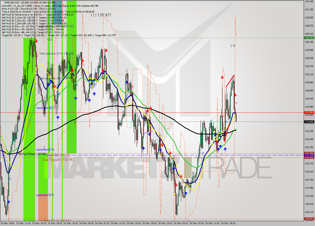 XMRUSD M15 Analysis XMRUSD M15 Signal