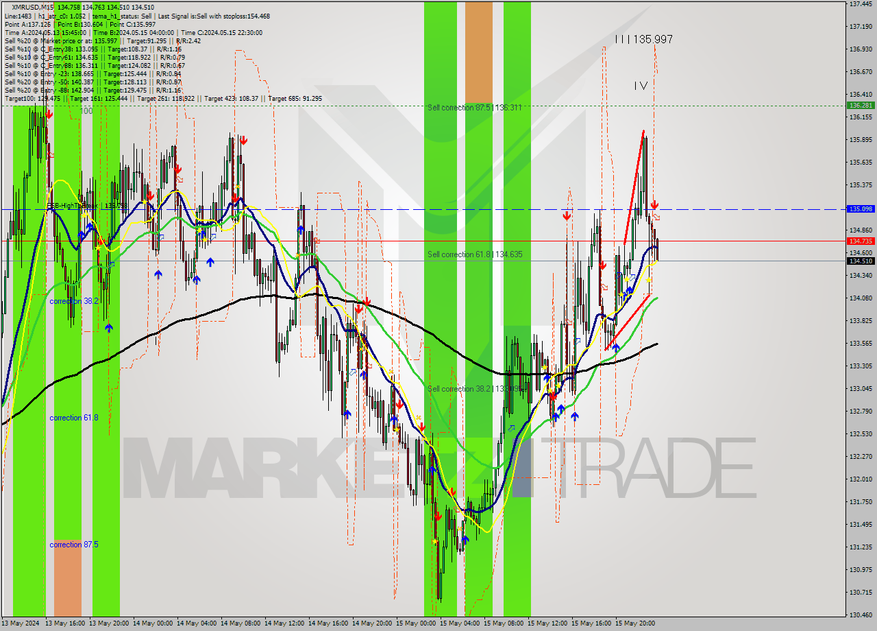 XMRUSD M15 Analysis XMRUSD M15 Signal