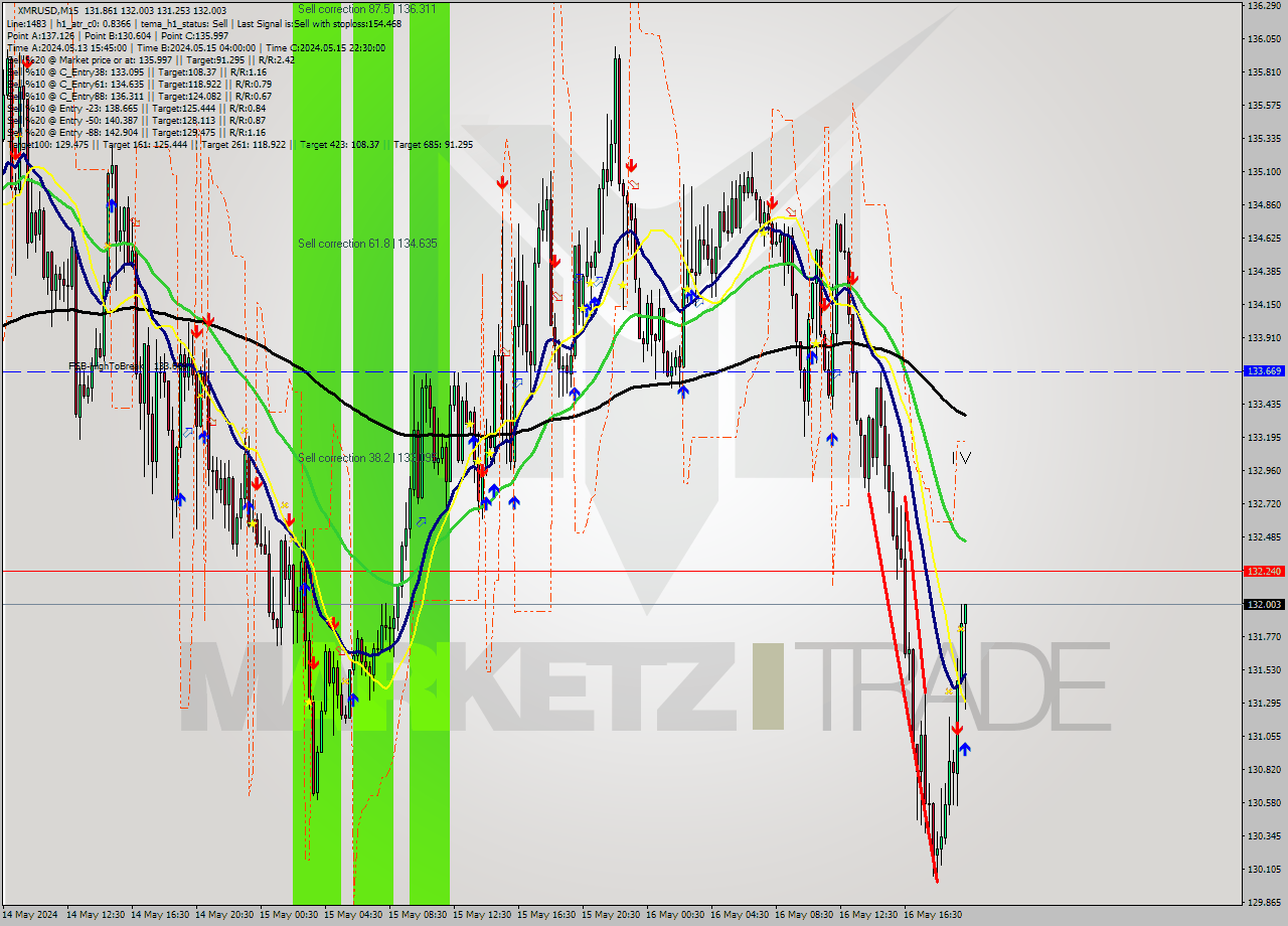 XMRUSD M15 Analysis XMRUSD M15 Signal