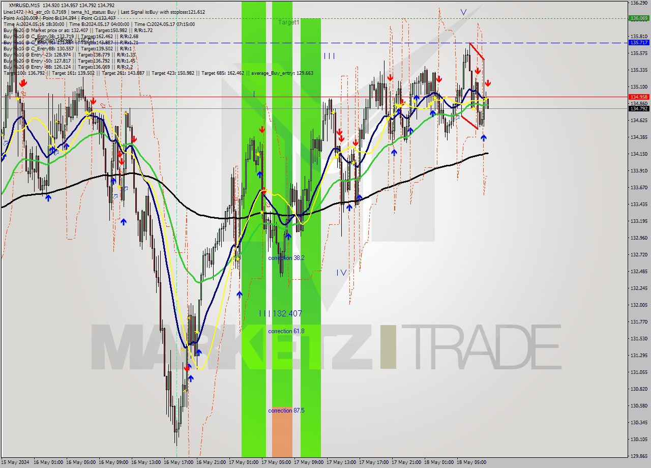 XMRUSD M15 Analysis XMRUSD M15 Signal