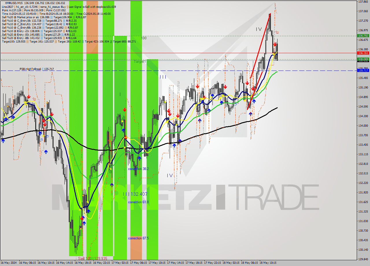 XMRUSD M15 Analysis XMRUSD M15 Signal
