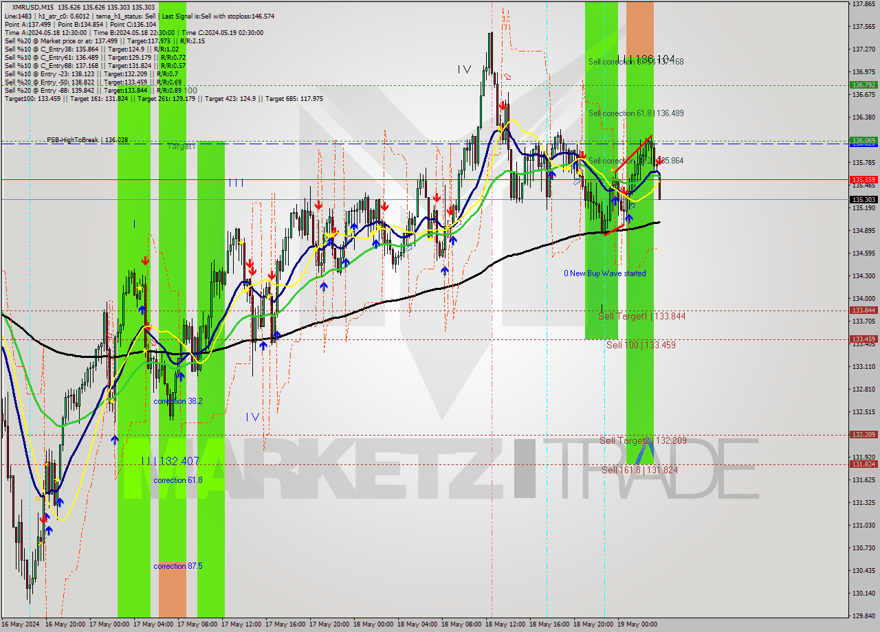 XMRUSD M15 Analysis XMRUSD M15 Signal
