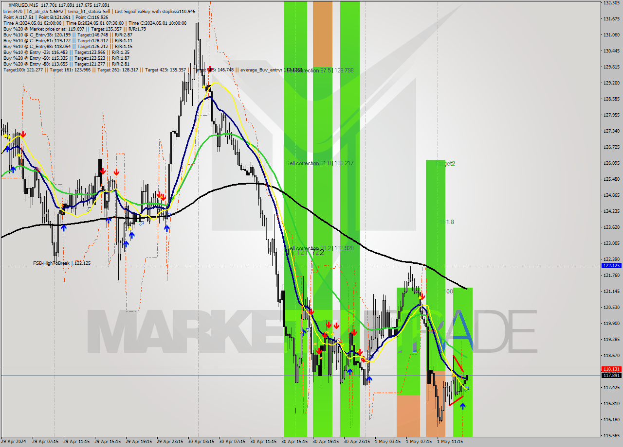 XMRUSD M15 Analysis XMRUSD M15 Signal