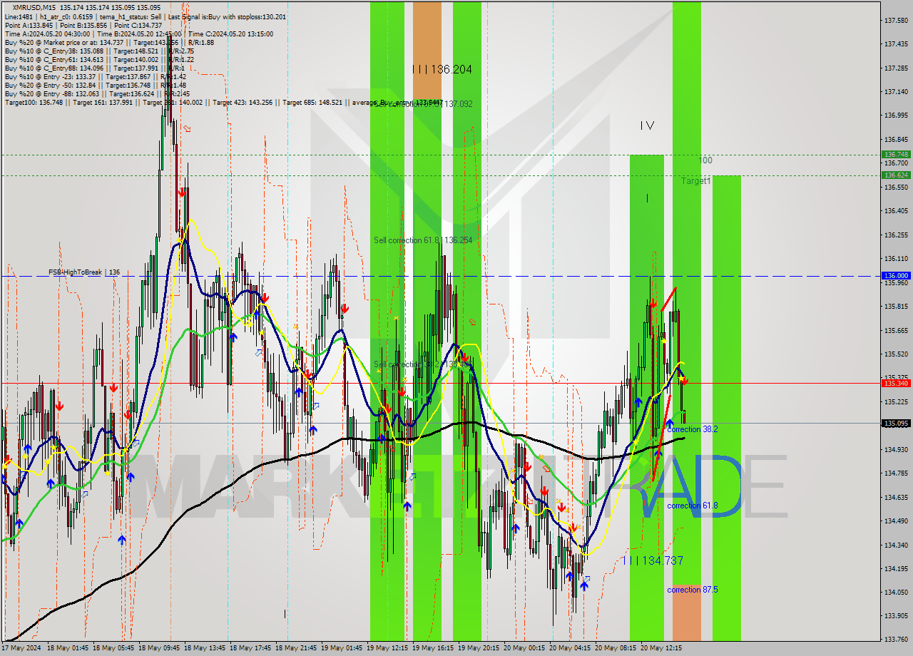 XMRUSD M15 Analysis XMRUSD M15 Signal