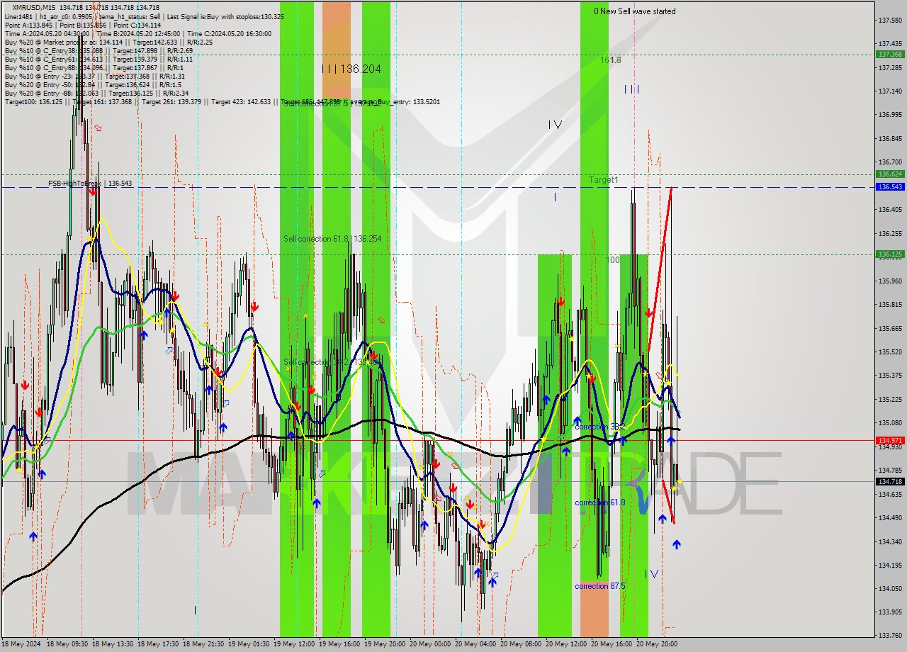 XMRUSD M15 Analysis XMRUSD M15 Signal