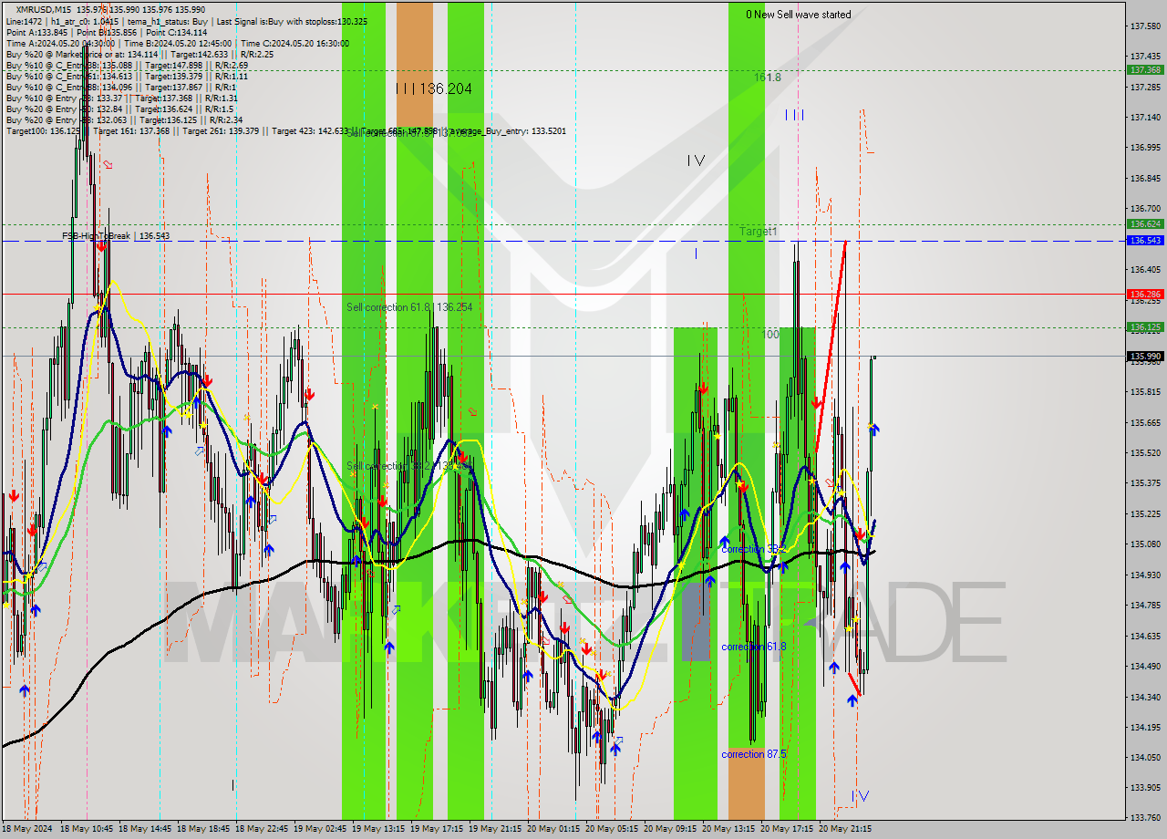XMRUSD M15 Analysis XMRUSD M15 Signal