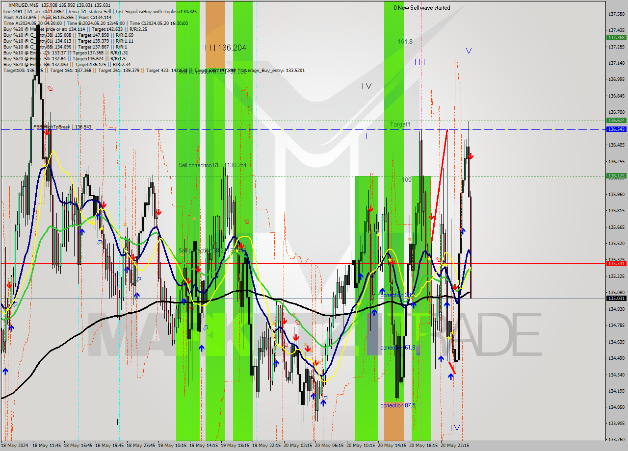 XMRUSD M15 Analysis XMRUSD M15 Signal