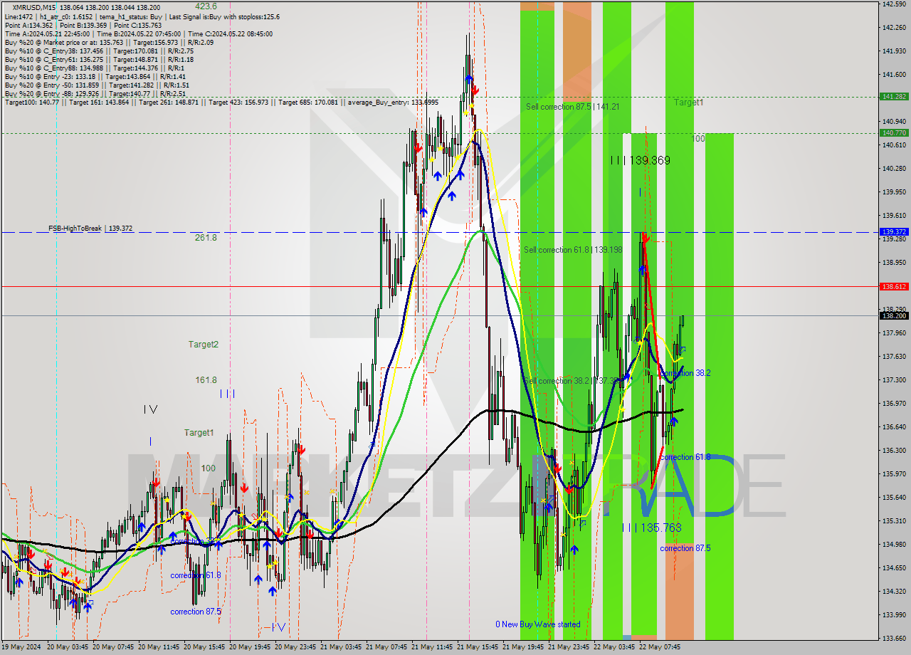 XMRUSD M15 Analysis XMRUSD M15 Signal