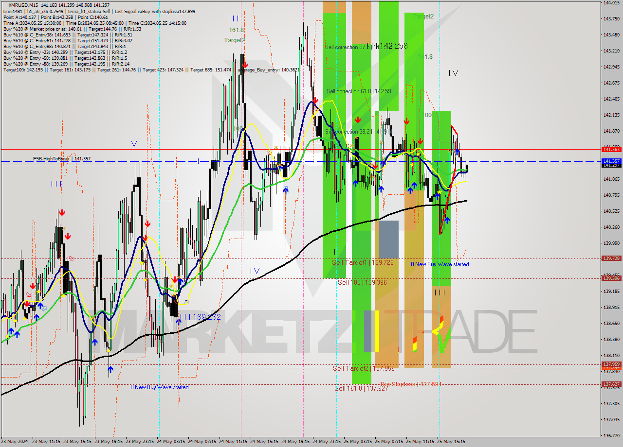 XMRUSD M15 Analysis XMRUSD M15 Signal