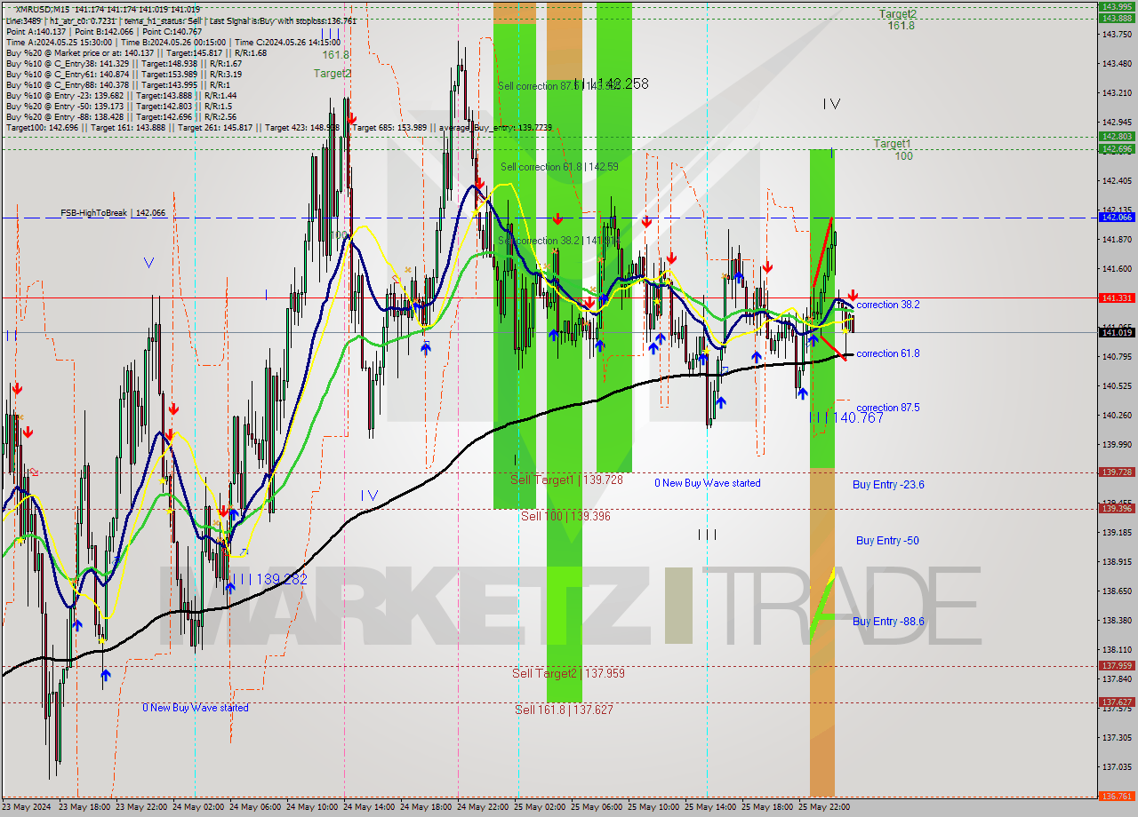 XMRUSD M15 Analysis XMRUSD M15 Signal