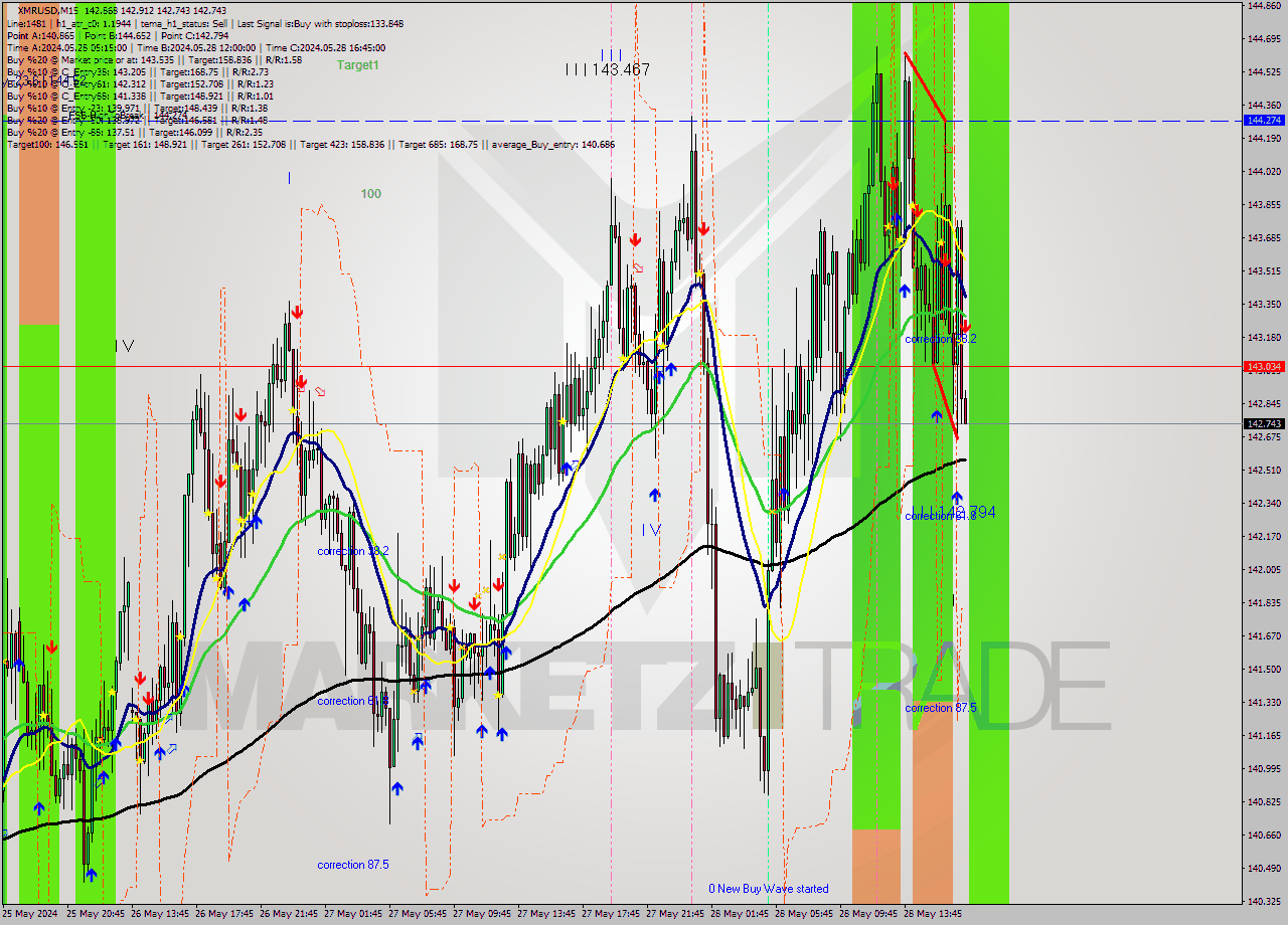XMRUSD M15 Analysis XMRUSD M15 Signal