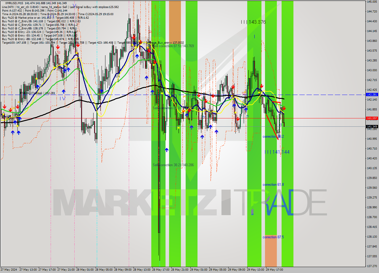 XMRUSD M15 Signal