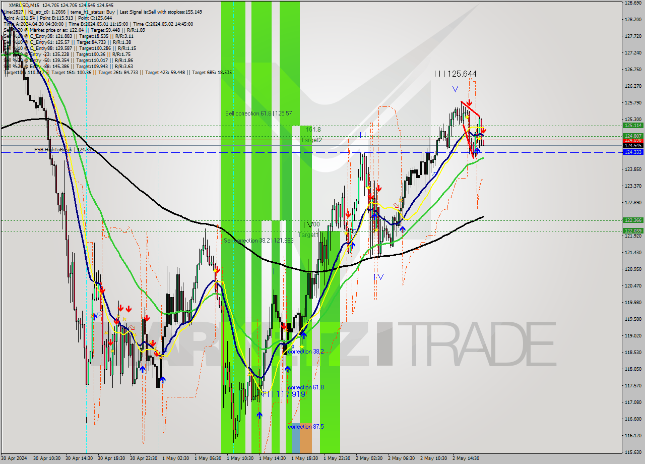 XMRUSD M15 Analysis XMRUSD M15 Signal