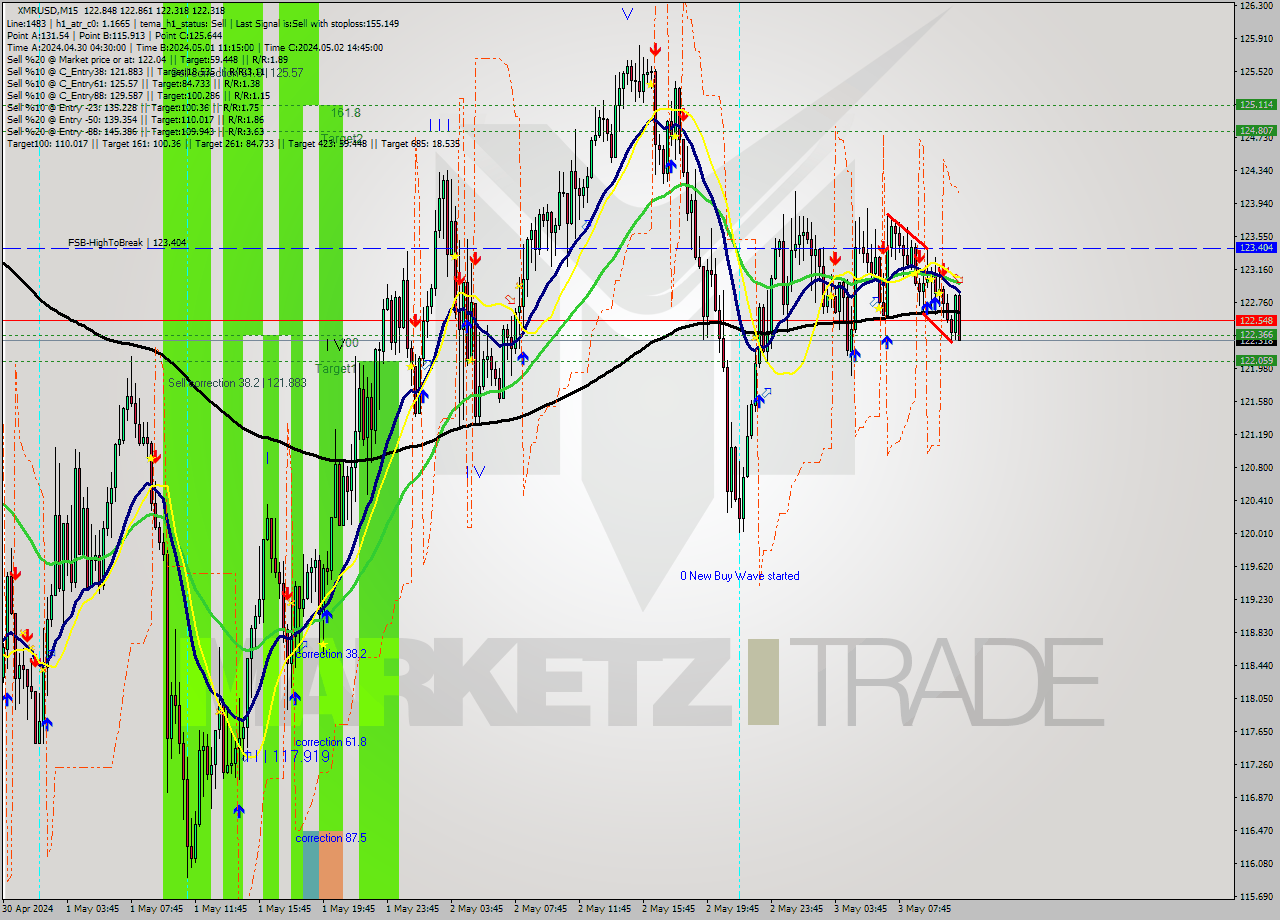 XMRUSD M15 Signal