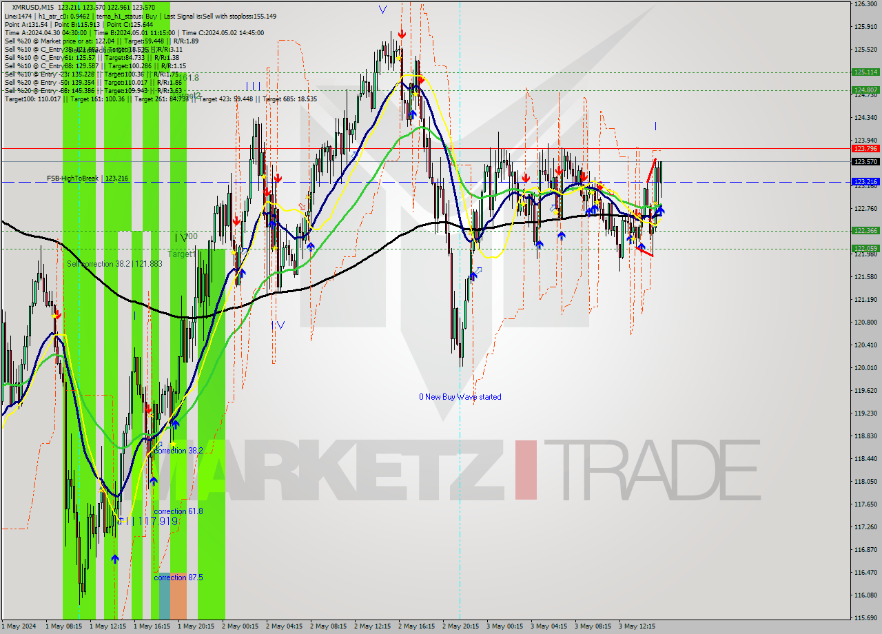 XMRUSD M15 Signal