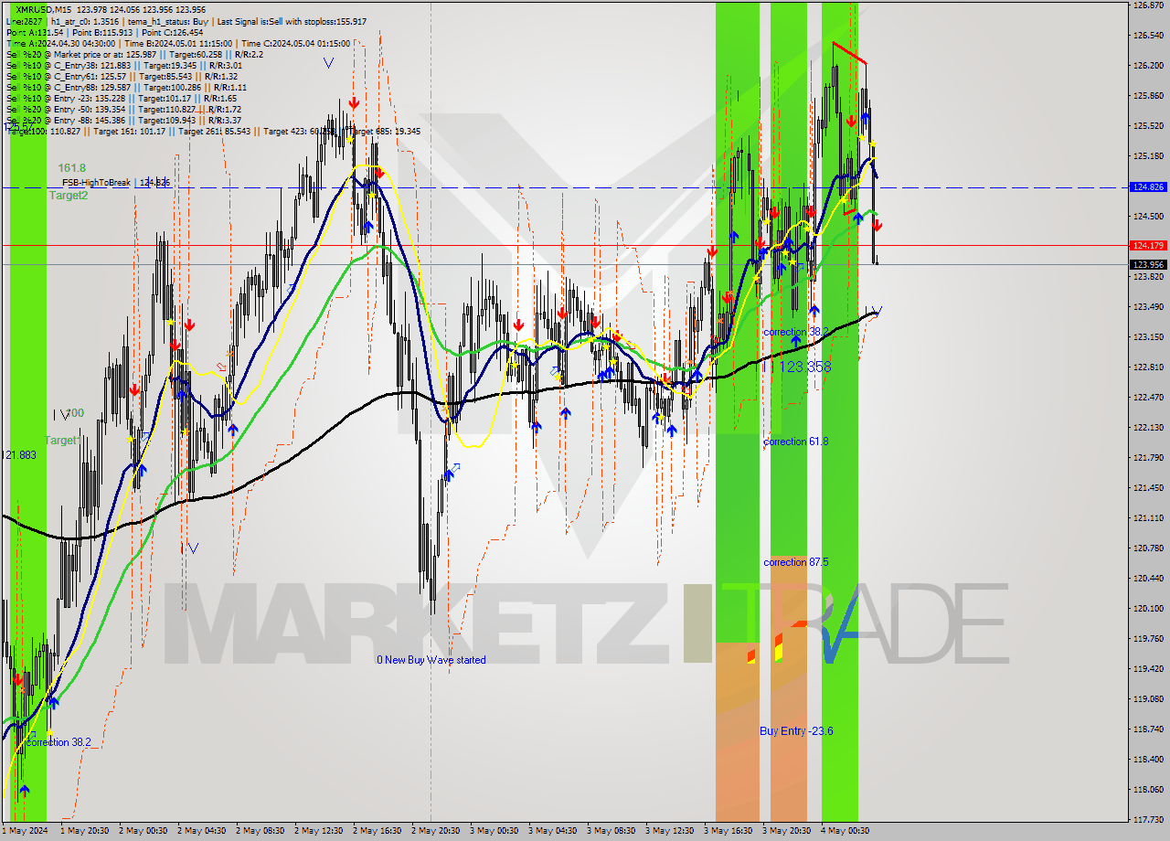 XMRUSD M15 Analysis XMRUSD M15 Signal