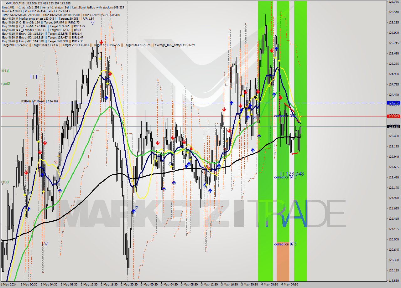 XMRUSD M15 Analysis XMRUSD M15 Signal