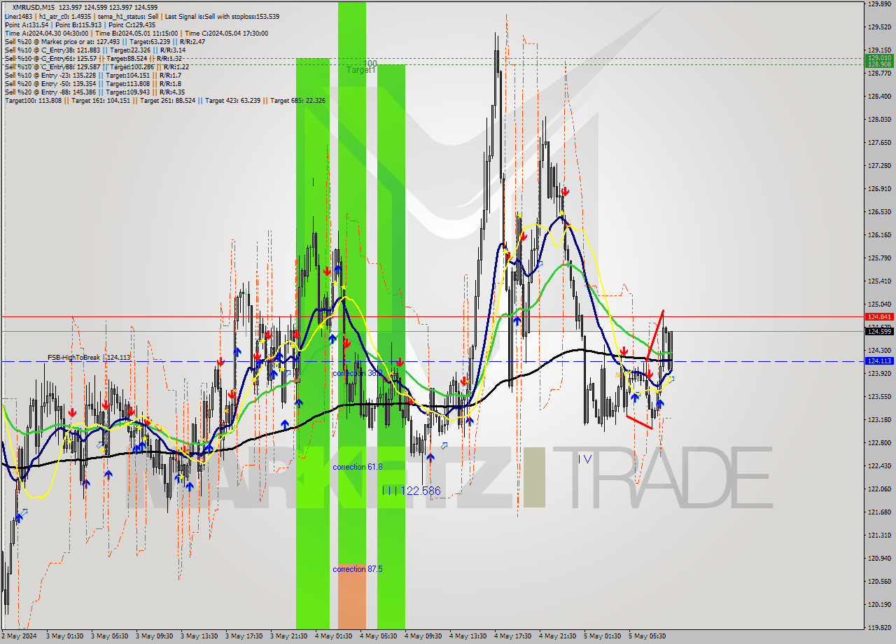 XMRUSD M15 Analysis XMRUSD M15 Signal