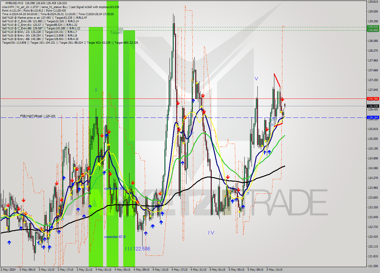 XMRUSD M15 Analysis XMRUSD M15 Signal