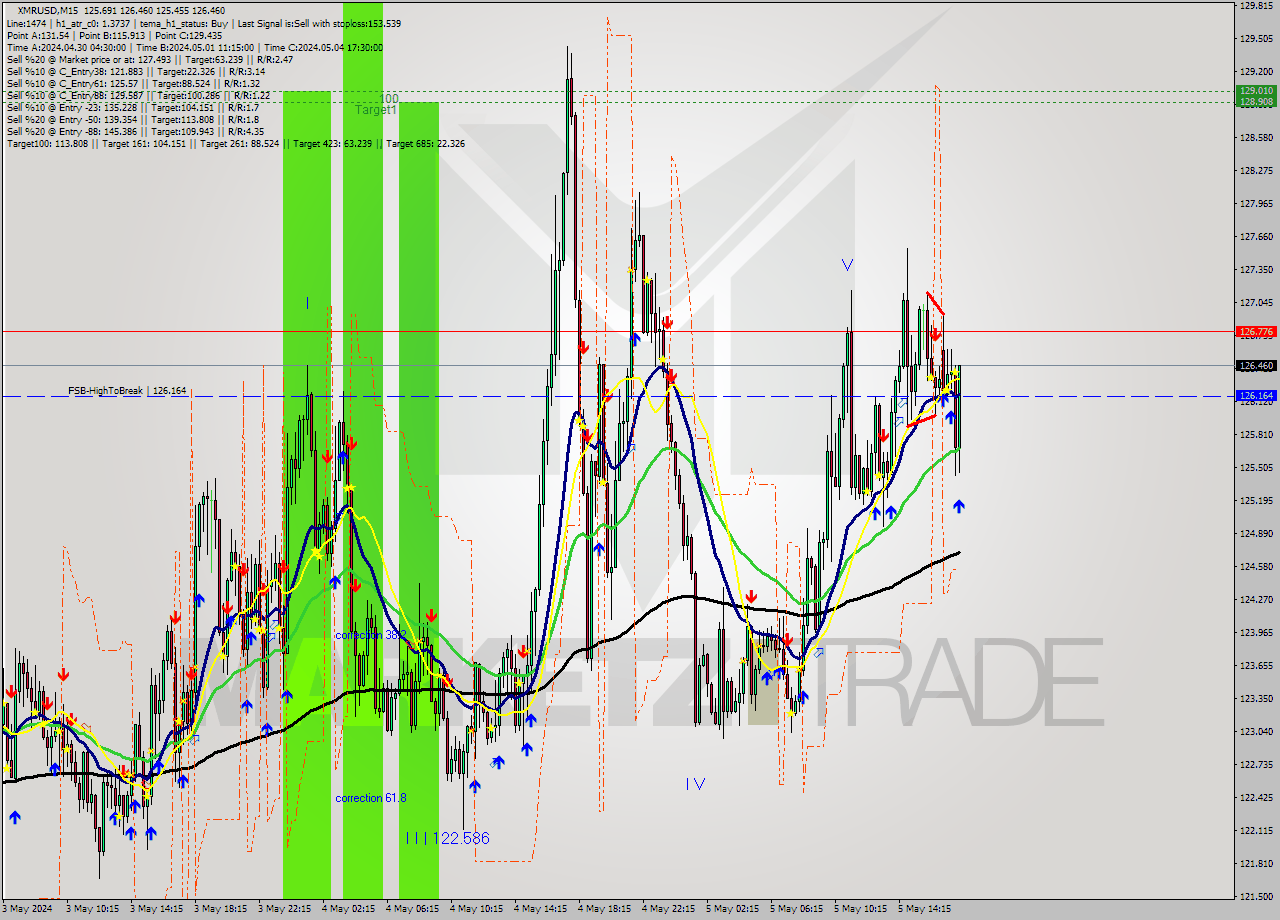 XMRUSD M15 Analysis XMRUSD M15 Signal