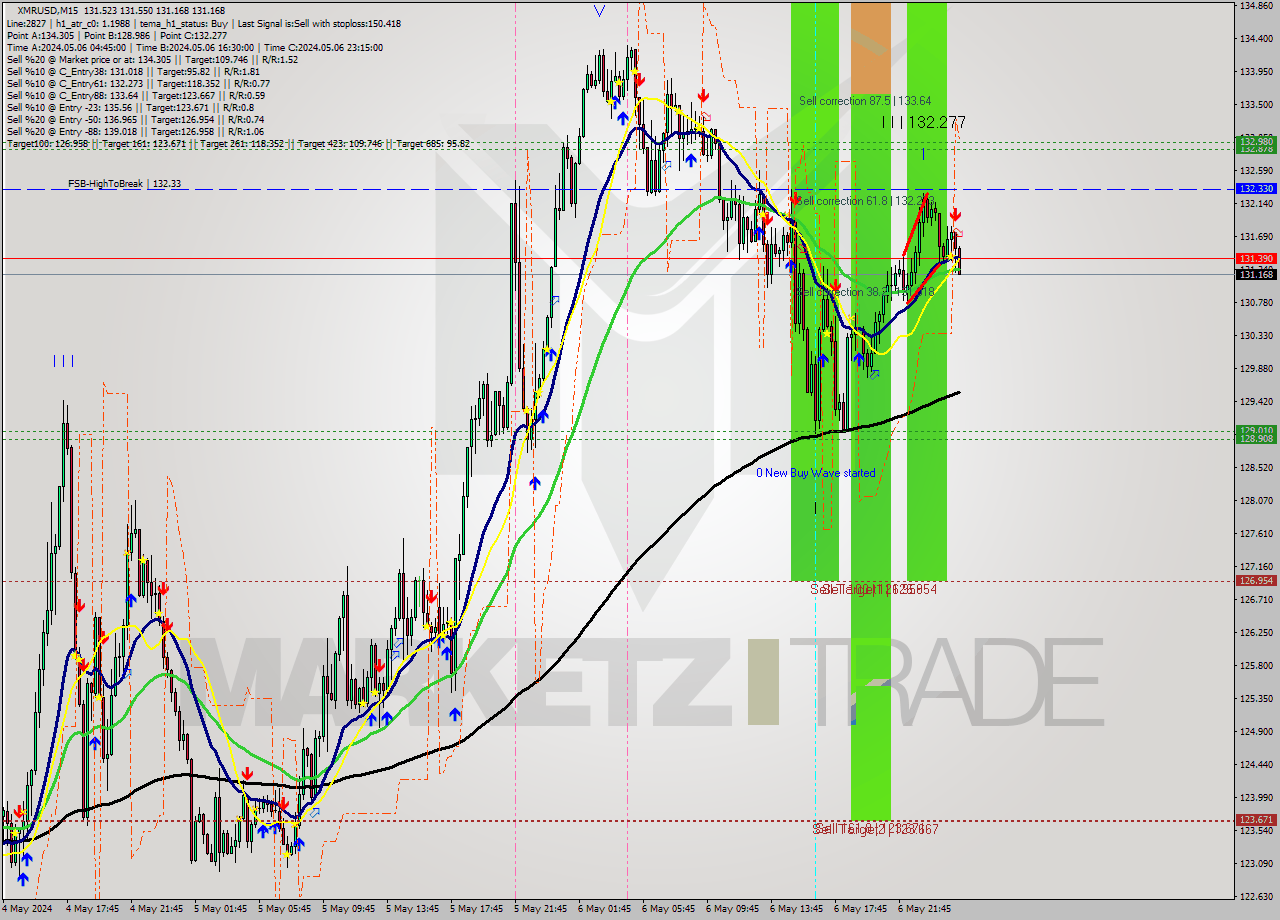 XMRUSD M15 Analysis XMRUSD M15 Signal