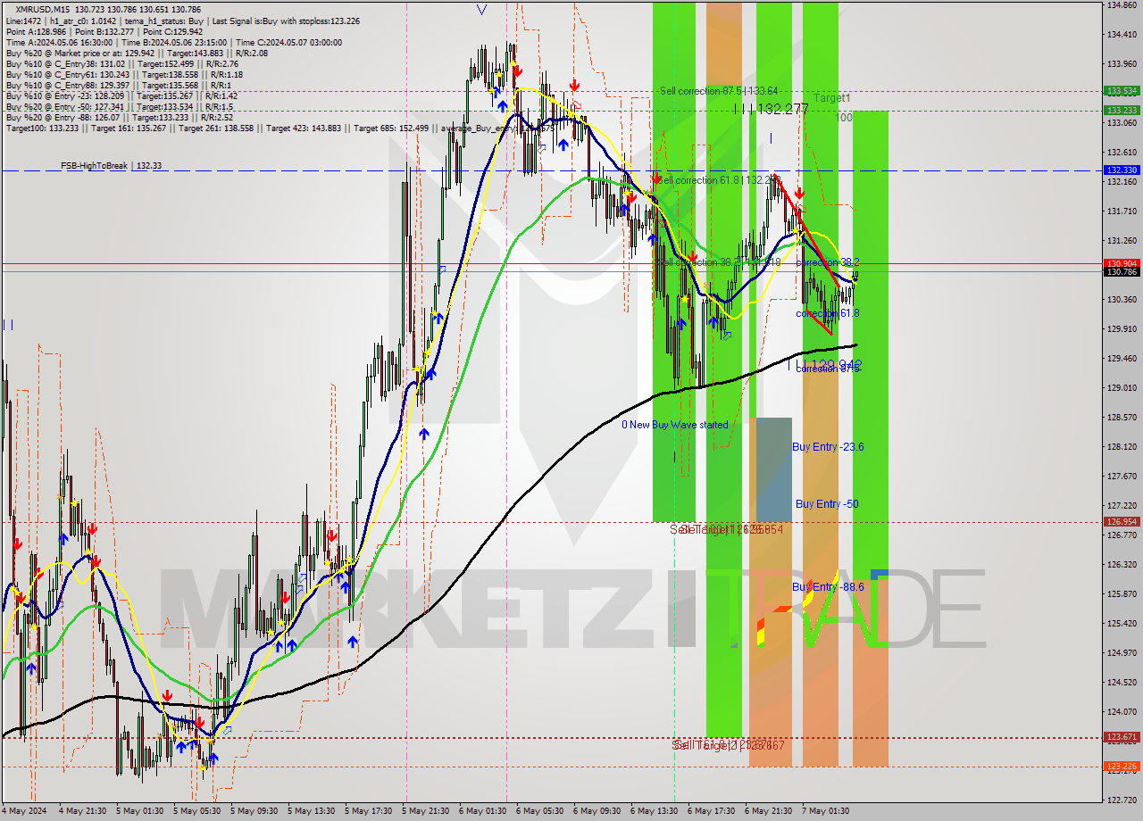 XMRUSD M15 Analysis XMRUSD M15 Signal
