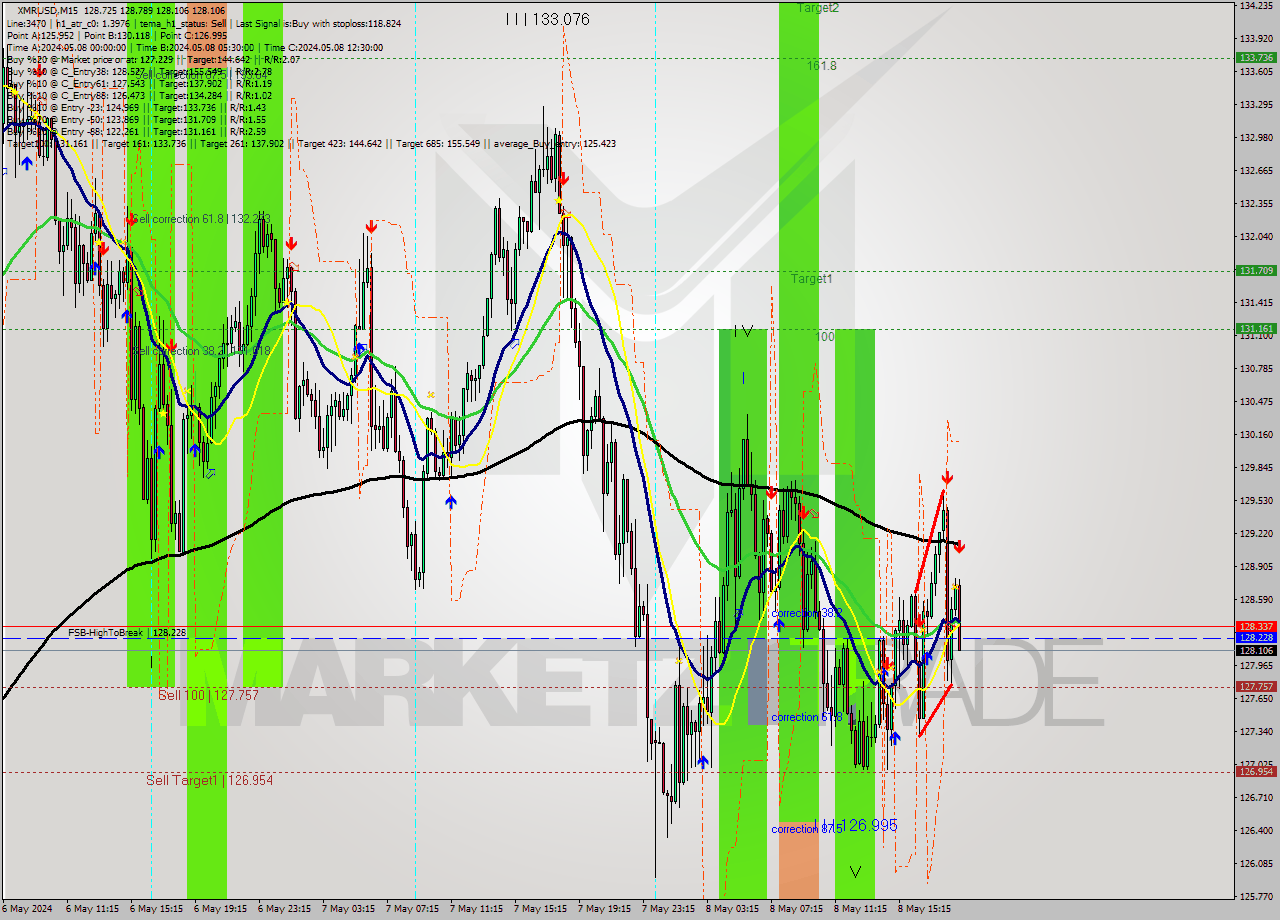 XMRUSD M15 Analysis XMRUSD M15 Signal