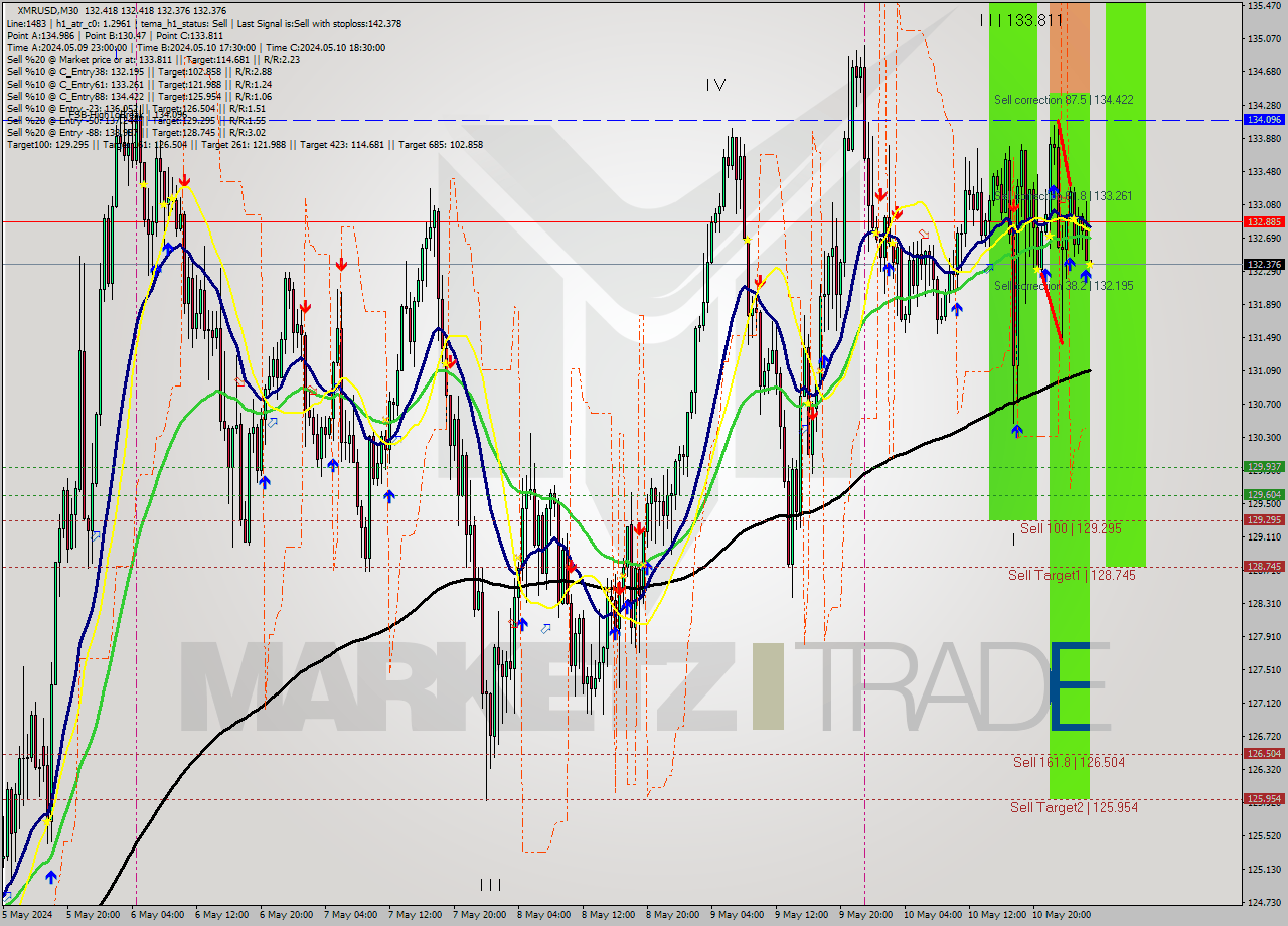 XMRUSD M30 Analysis XMRUSD M30 Signal