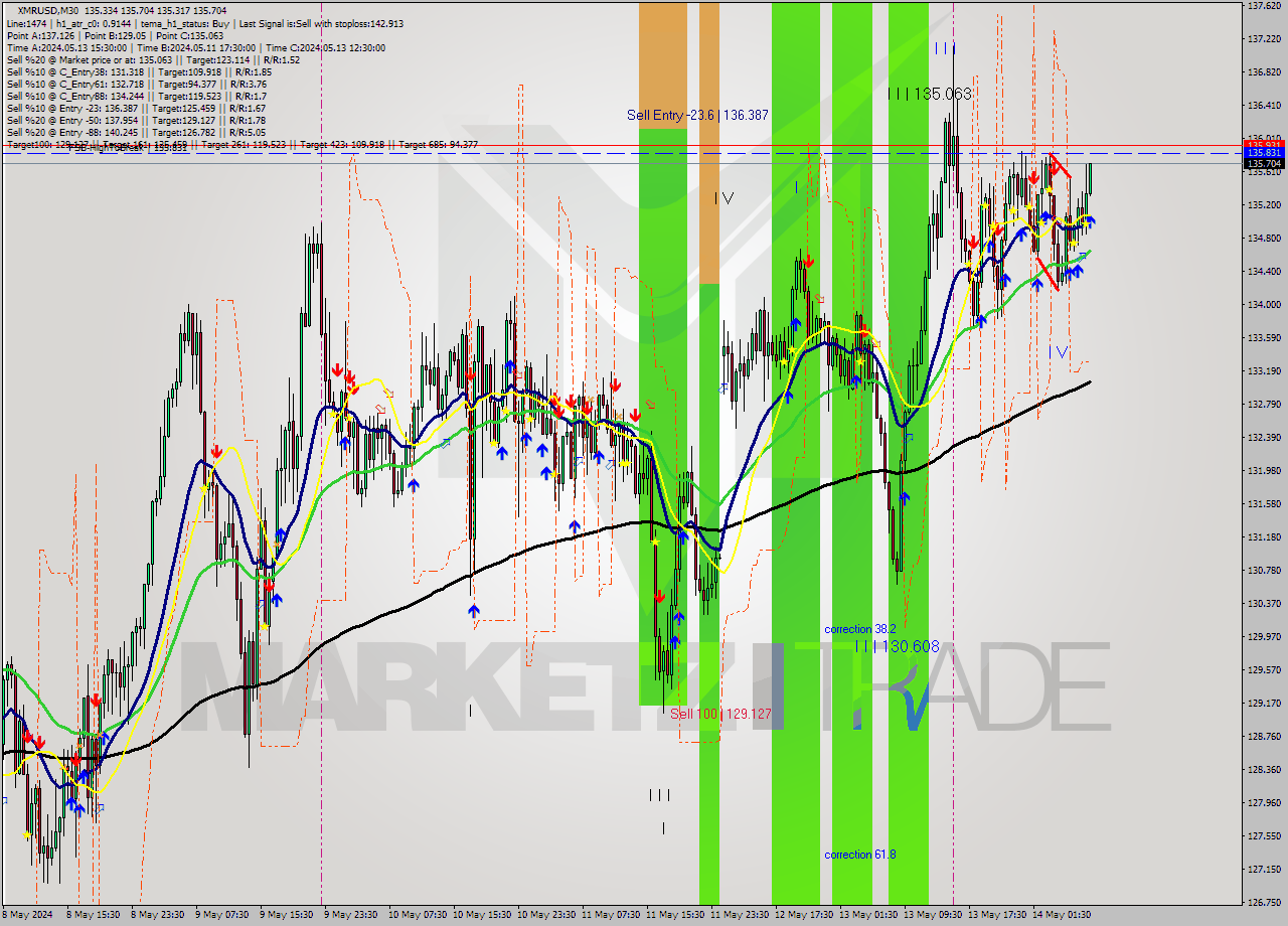 XMRUSD M30 Analysis XMRUSD M30 Signal