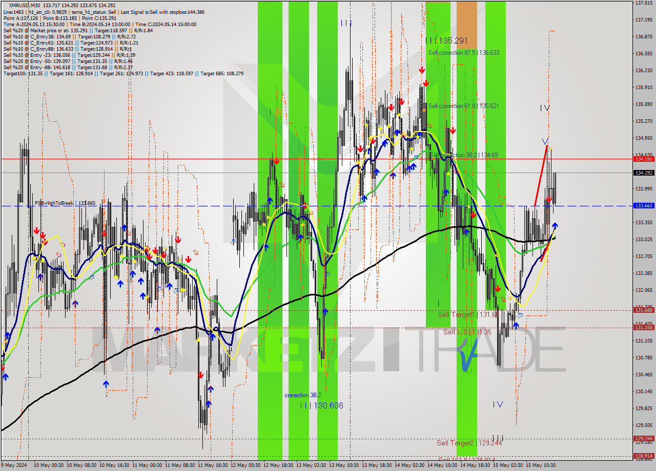 XMRUSD M30 Analysis XMRUSD M30 Signal