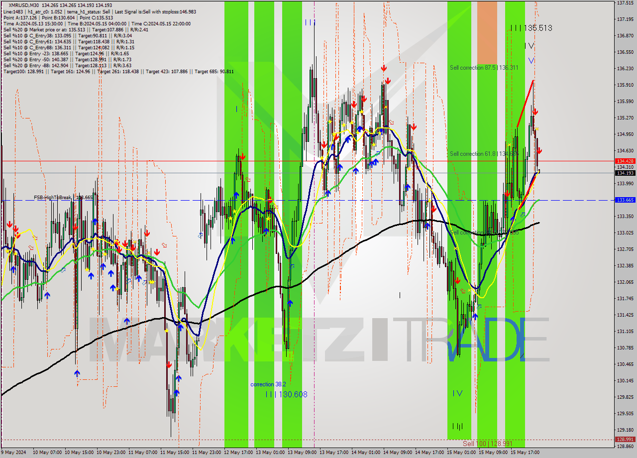 XMRUSD M30 Analysis XMRUSD M30 Signal