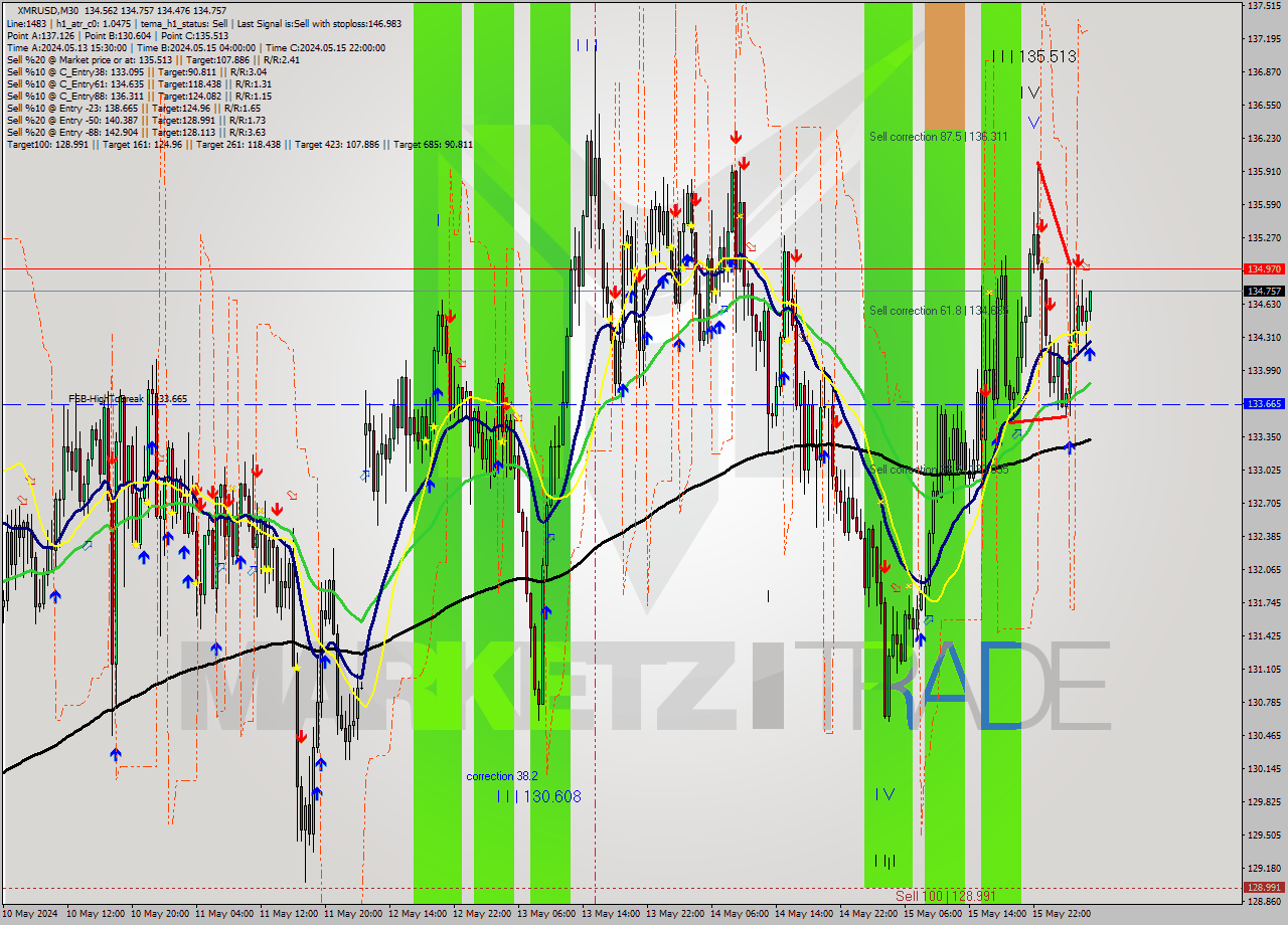 XMRUSD M30 Analysis XMRUSD M30 Signal