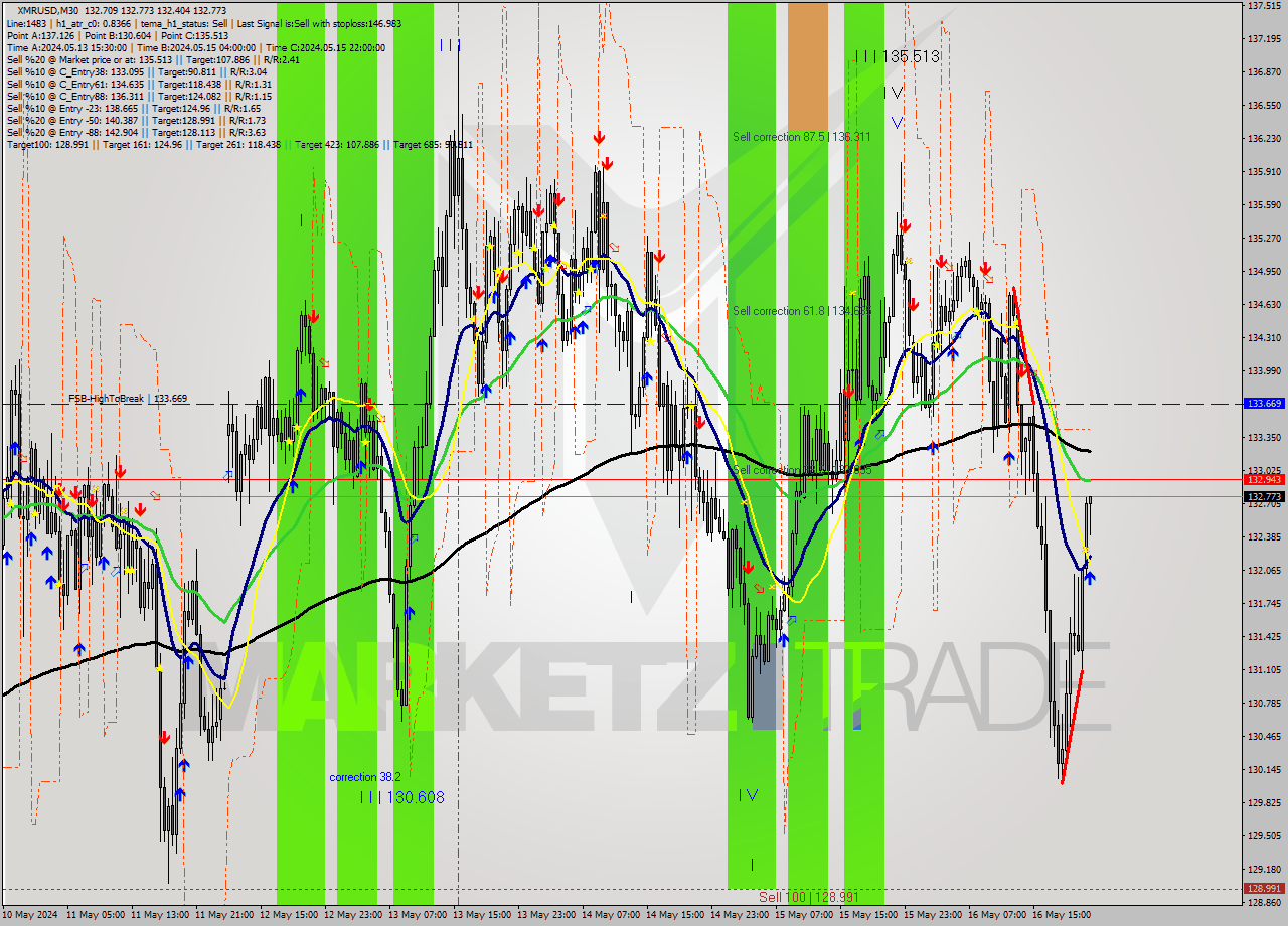 XMRUSD M30 Analysis XMRUSD M30 Signal