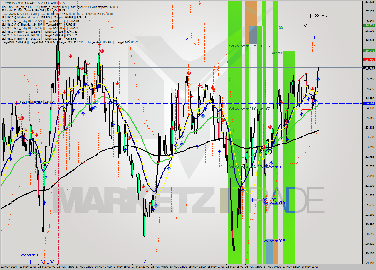 XMRUSD M30 Analysis XMRUSD M30 Signal