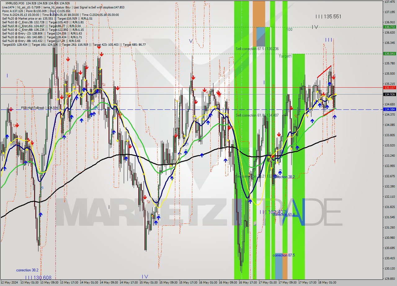 XMRUSD M30 Analysis XMRUSD M30 Signal