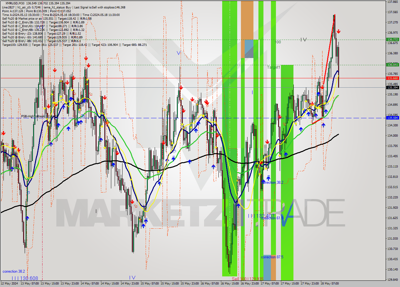 XMRUSD M30 Analysis XMRUSD M30 Signal