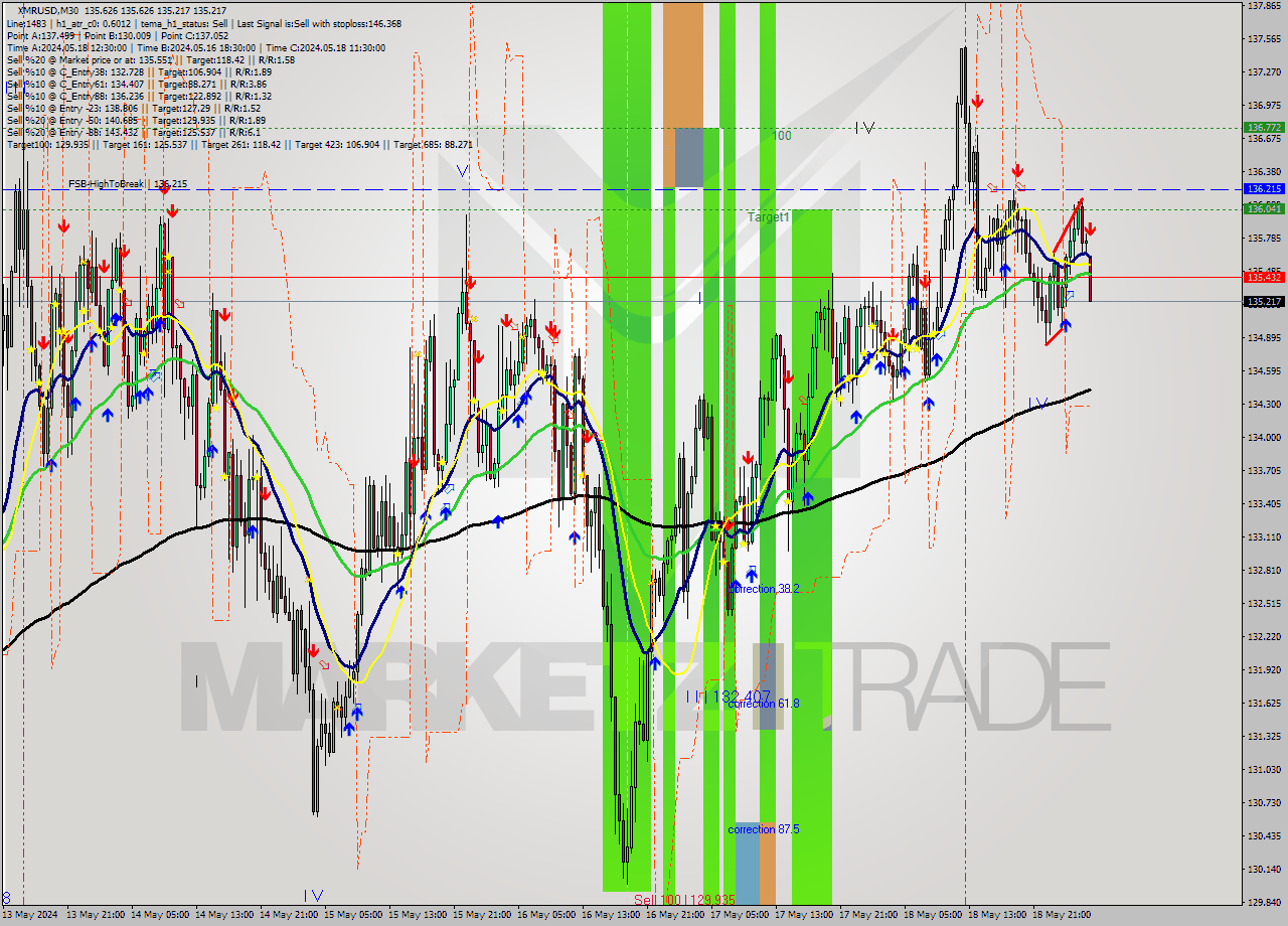 XMRUSD M30 Analysis XMRUSD M30 Signal