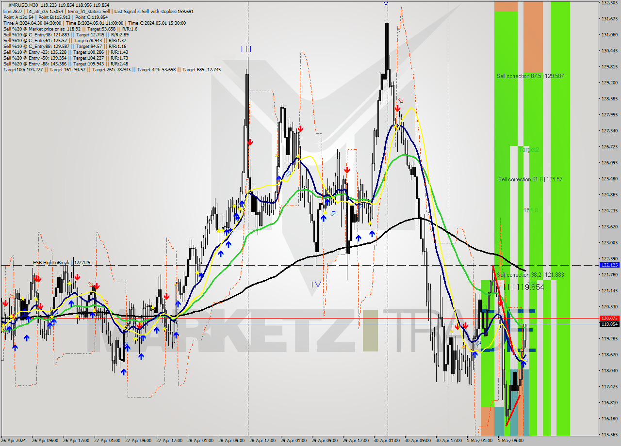 XMRUSD M30 Analysis XMRUSD M30 Signal