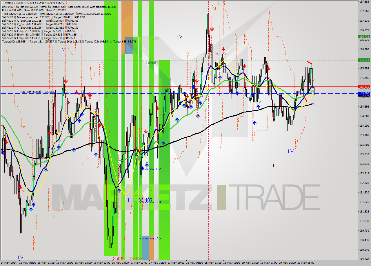 XMRUSD M30 Analysis XMRUSD M30 Signal