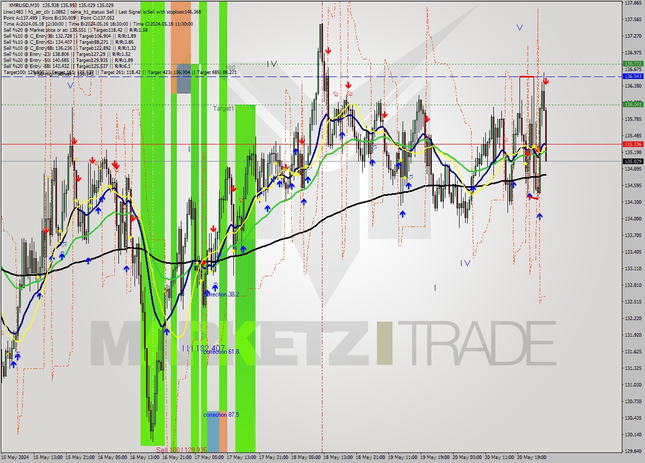 XMRUSD M30 Analysis XMRUSD M30 Signal
