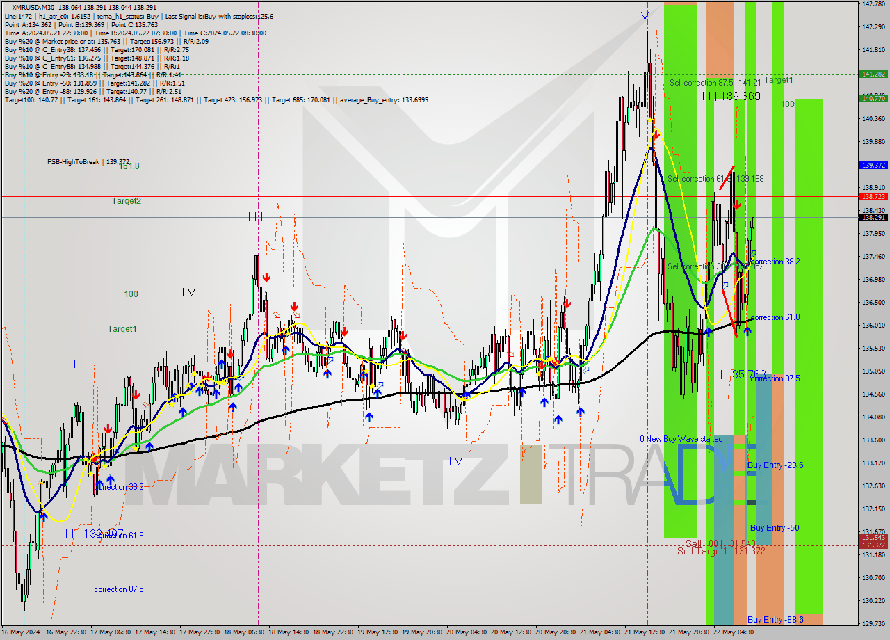 XMRUSD M30 Analysis XMRUSD M30 Signal