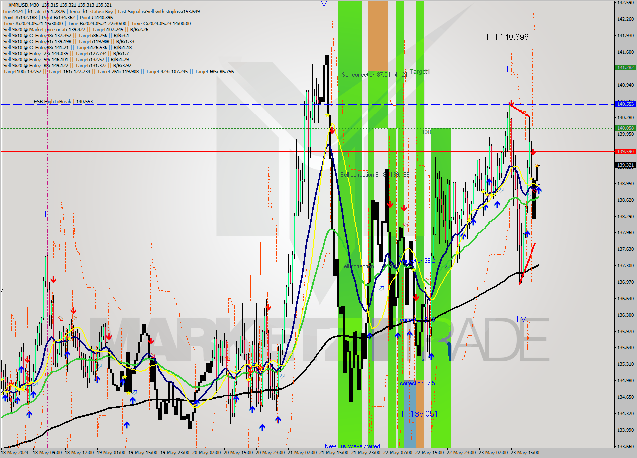 XMRUSD M30 Analysis XMRUSD M30 Signal