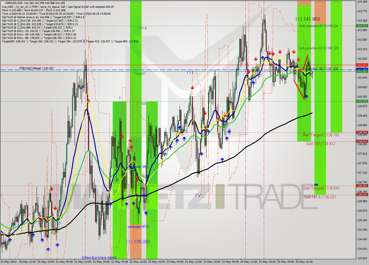 XMRUSD M30 Analysis XMRUSD M30 Signal