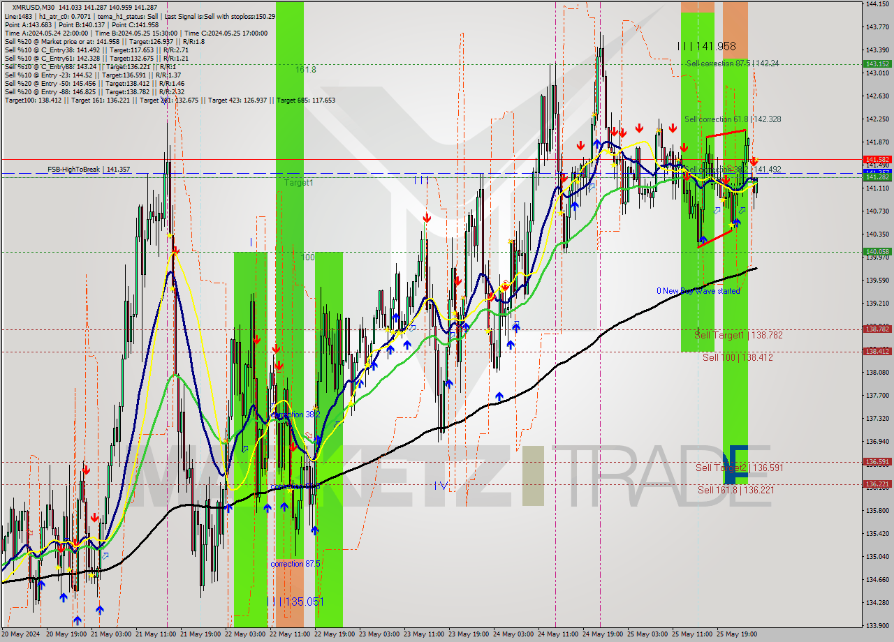 XMRUSD M30 Analysis XMRUSD M30 Signal