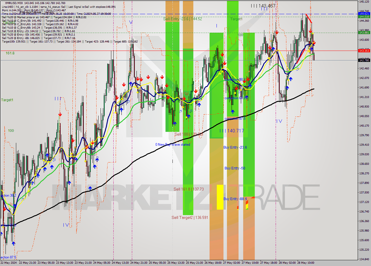 XMRUSD M30 Analysis XMRUSD M30 Signal