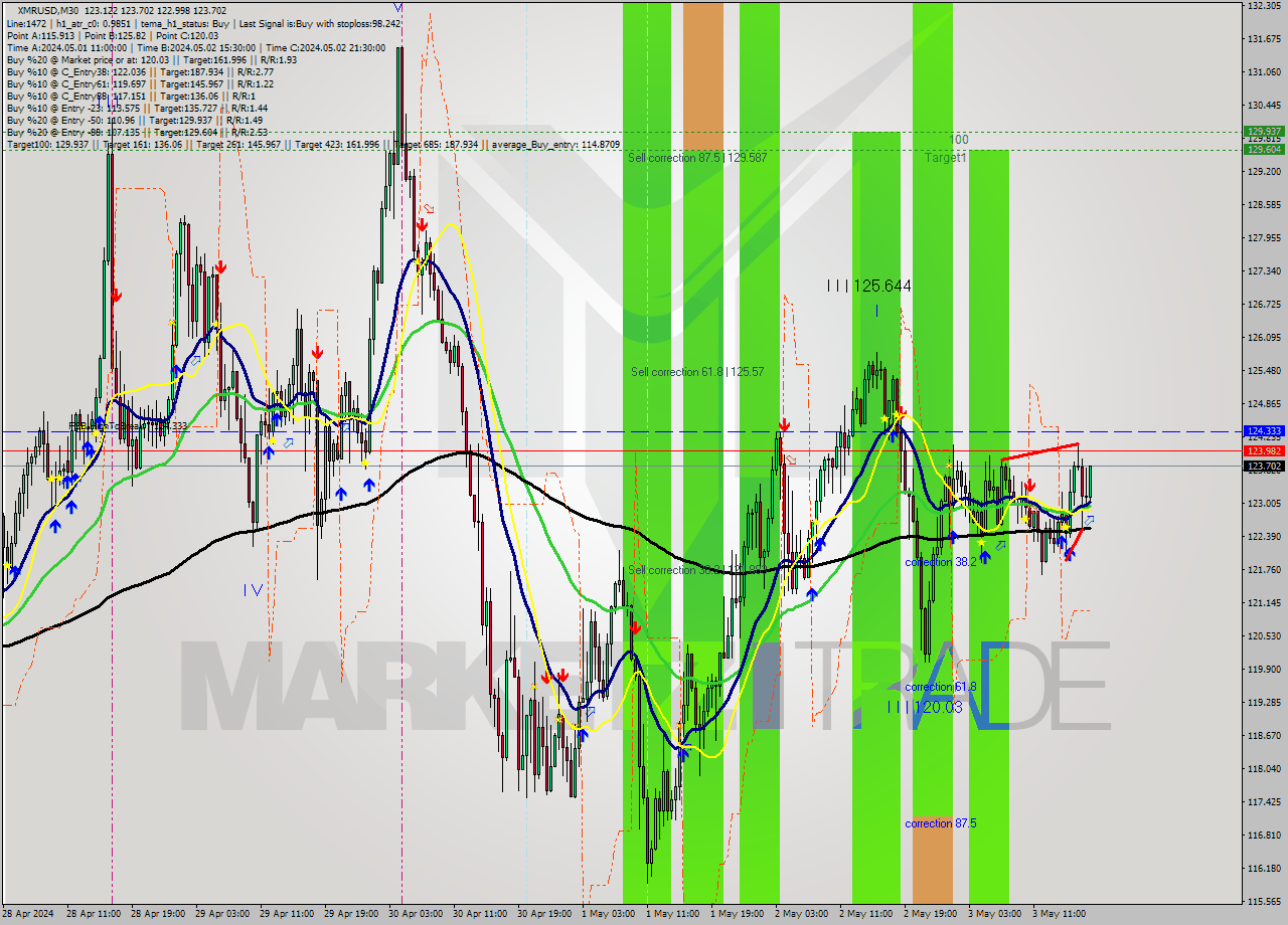 XMRUSD M30 Signal