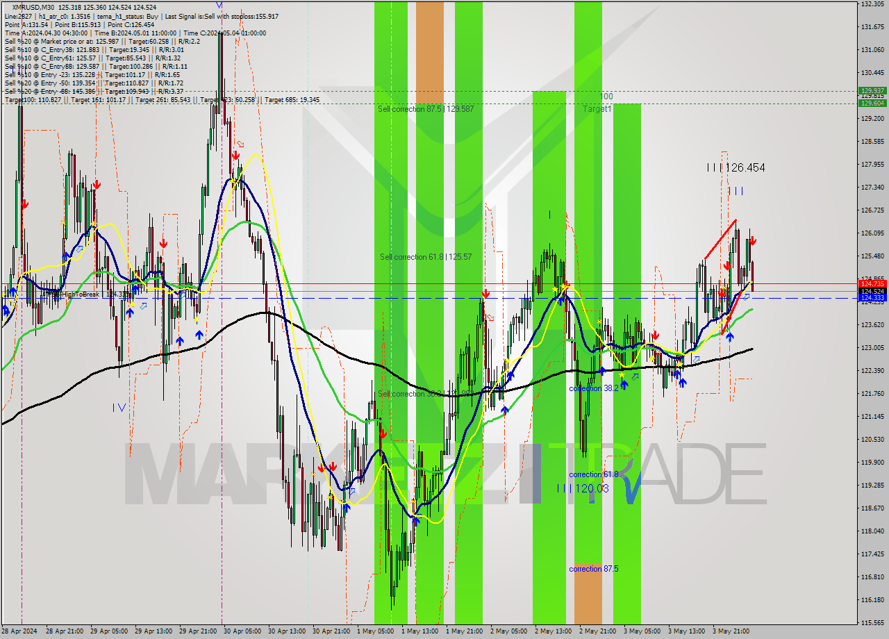 XMRUSD M30 Analysis XMRUSD M30 Signal